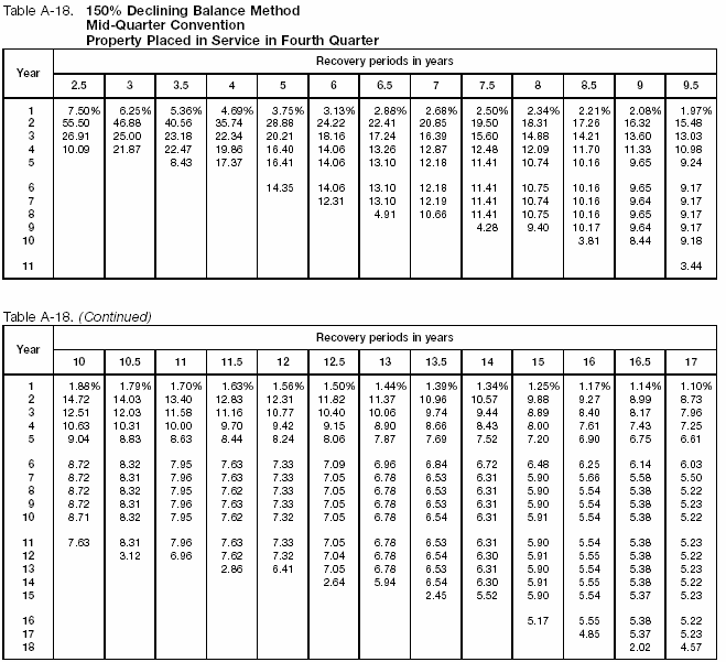 Table A-18