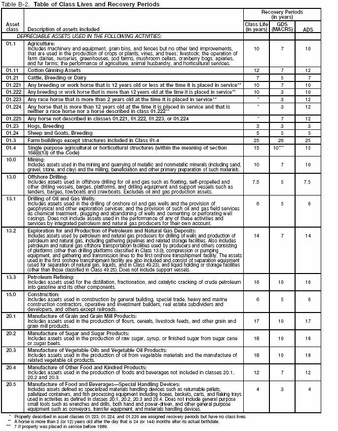 Table B-2