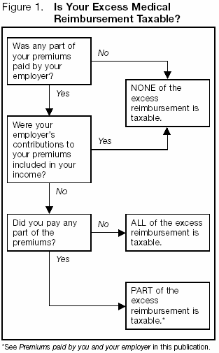 Reimbursement Taxable?