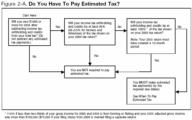 Figure 2-A: Do You Have To Pay Estimated Tax?