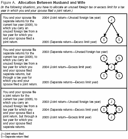 Figure A. Allocation Between Husband and Wife