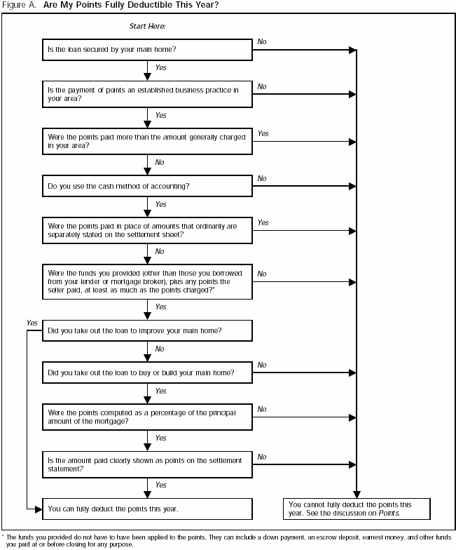 Figure A. Are my points fully deductible this year?