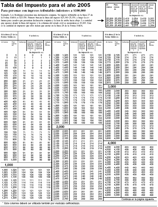 Tabla del Impuesto para el año 2005