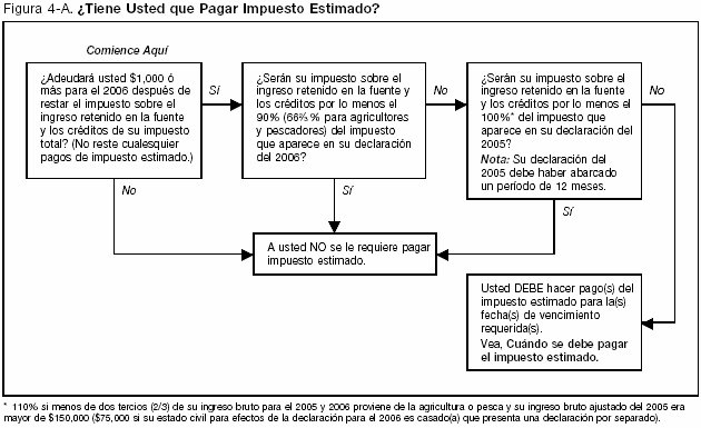 Figura 4-A. ¿Tiene Usted que Pagar Impuesto Estimado?