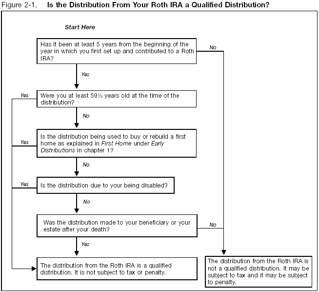 Is Roth Distributions a Qualified Distribution?