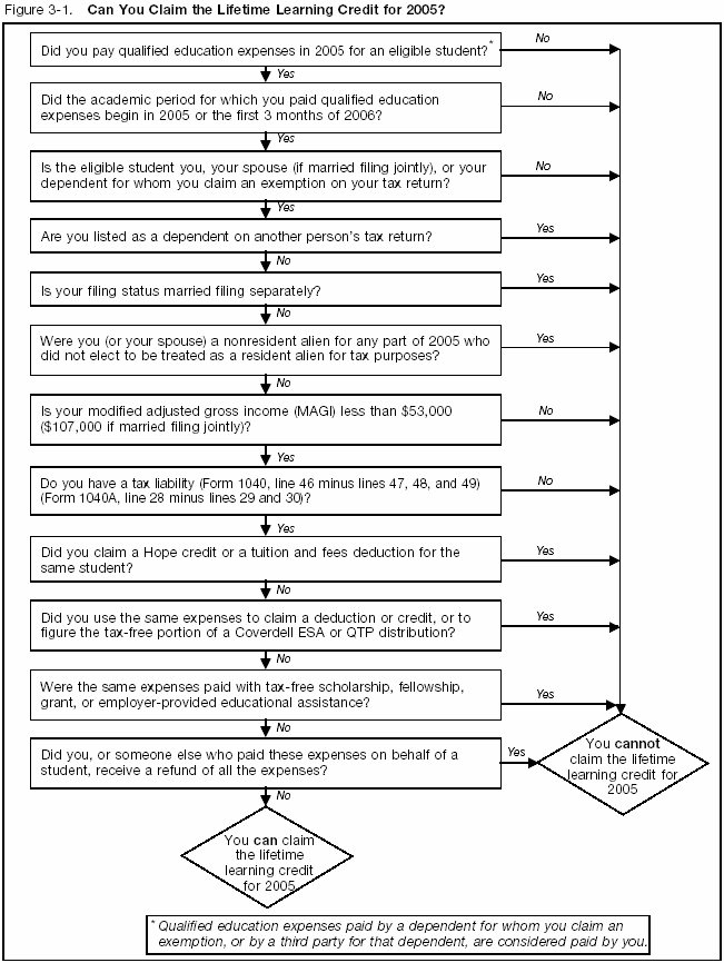 Figure 2-2 Can you claim the Hope credit for 2005?