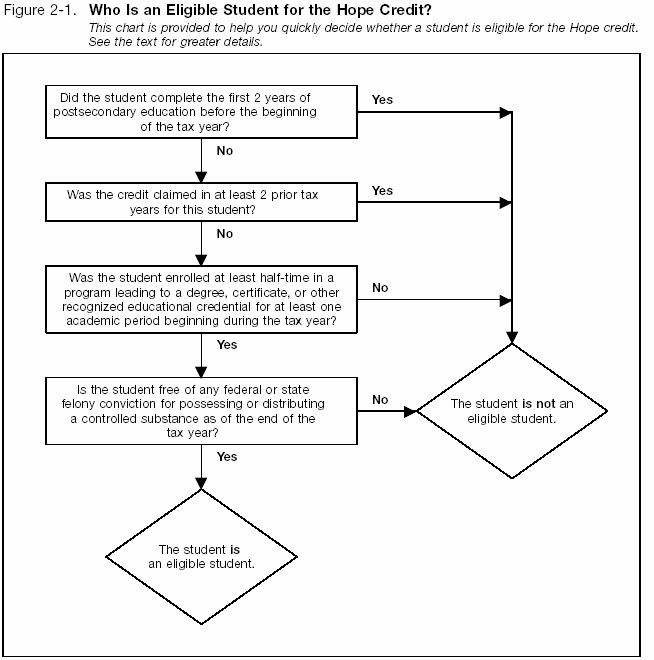 Who Is an Eligible Student for the Hope Credit?