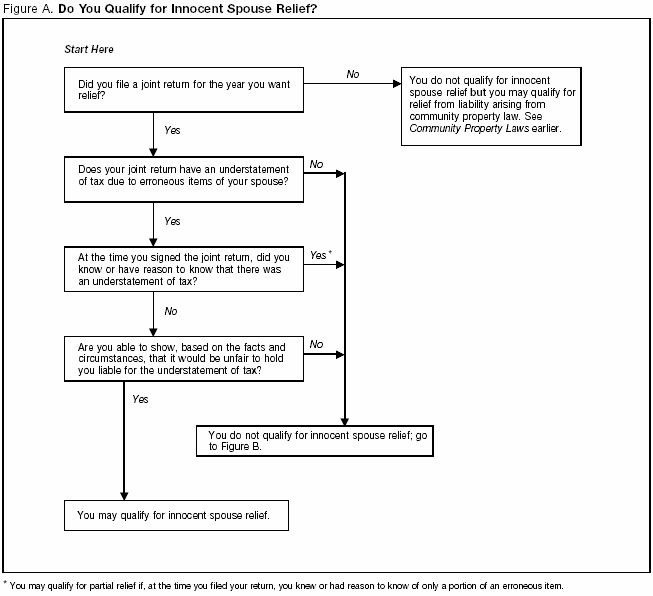 'Do You Qualify for Innocent Spouse Relief?'