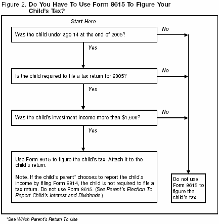 Figure 2. Do You Have To Use Form 8615 To Figure Your Child's Tax?