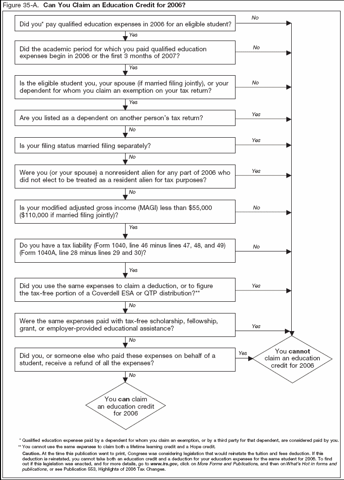 Figure 35-A. Can You Claim an Education Credit for 2006?