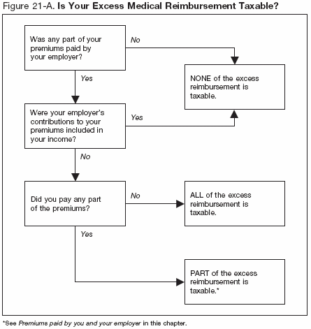 Figure 21-A. Is Your Excess Medical Reimbursement Taxable?