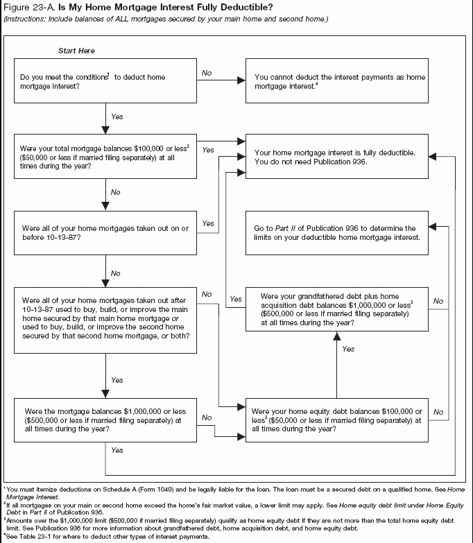 Figure 23-A. Is My Interest Fully Deductible? 