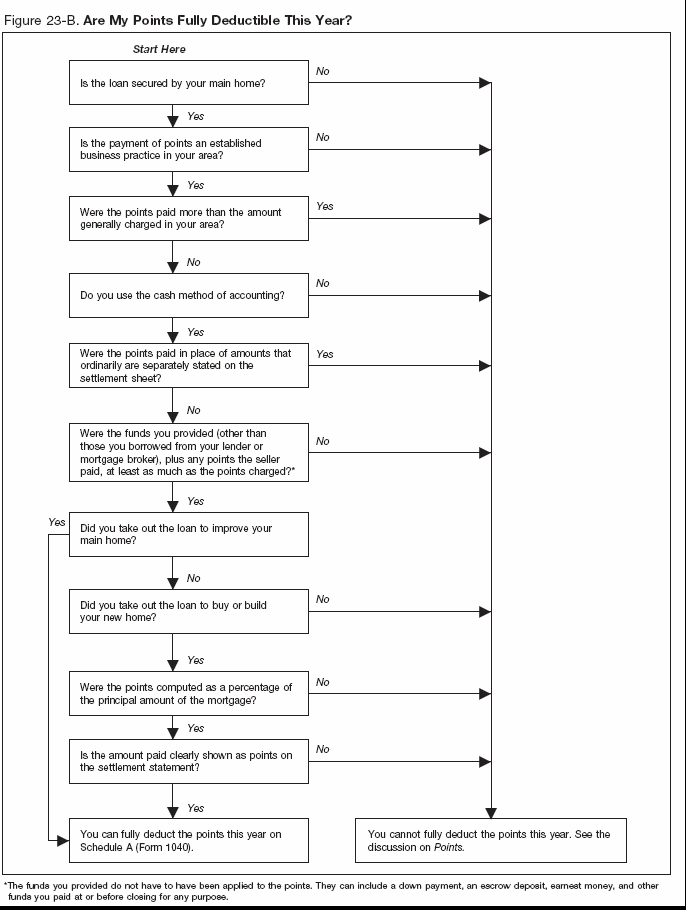 Figure 23-B. Are My Points Fully Deductible This Year?