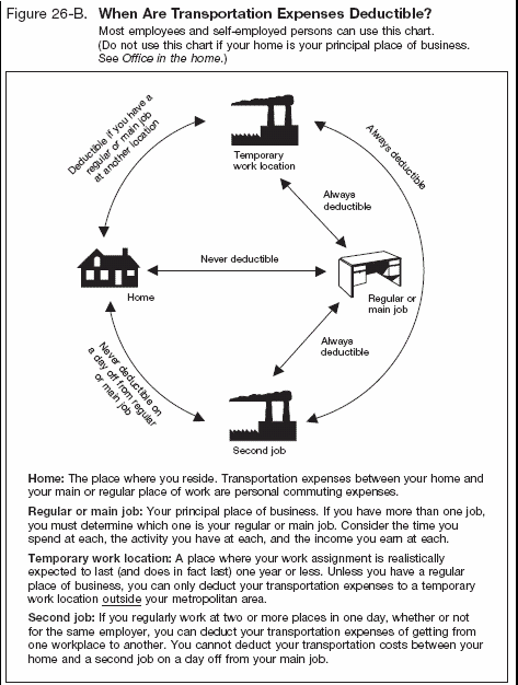 Figure 26-B. Local Transportation