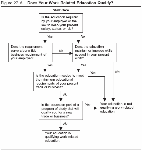 Figure 27-A. Does Your Work-Related Education Qualify?'