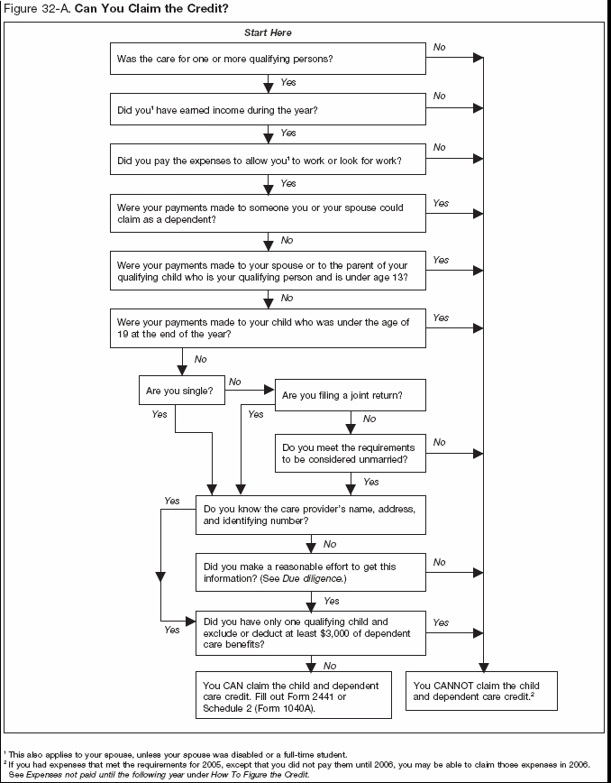 Figure 32-A Can You Claim the Credit?