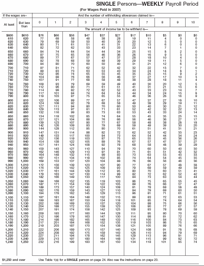 Income Tax Withholding Wage Bracket Tables (Single Persons---Weekly Payroll Period (continued))