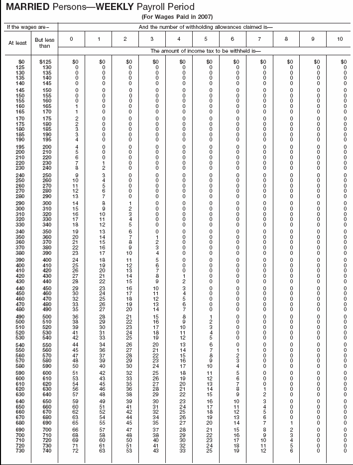 Income Tax Withholding Wage Bracket Tables (Married Persons---Weekly Payroll Period)