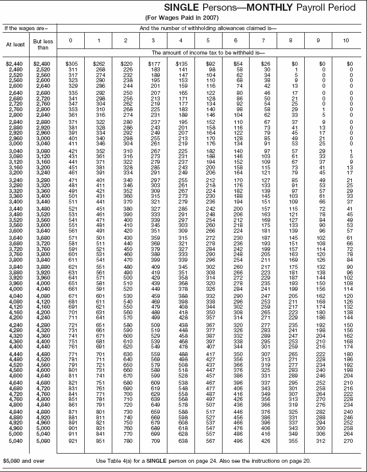 Income Tax Withholding Wage Bracket Tables (Single Perslons---Monthy Payroll Period (continued))