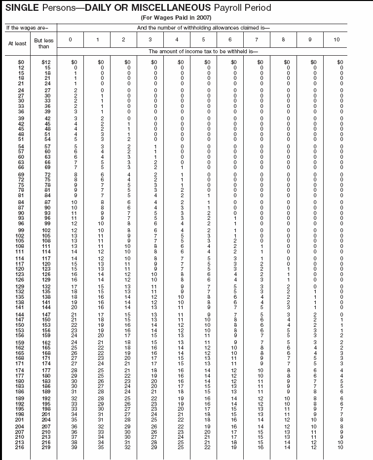 Income Tax Withholding Wage Bracket Tables (Single Perslons---Daily or Miscellaneous  Payroll Period )