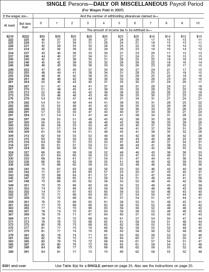 Income Tax Withholding Wage Bracket Tables (Single Perslons---Daily or Miscellaneous Payroll Period (continued))