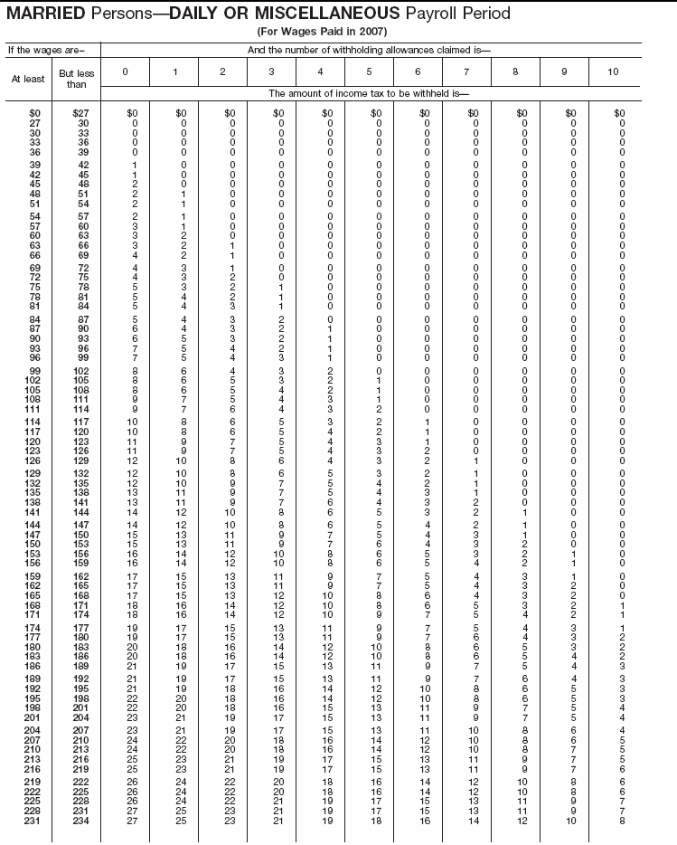 Income Tax Withholding Wage Bracket Tables (Married  Persons---Daily or Miscellaneous Payroll Period)