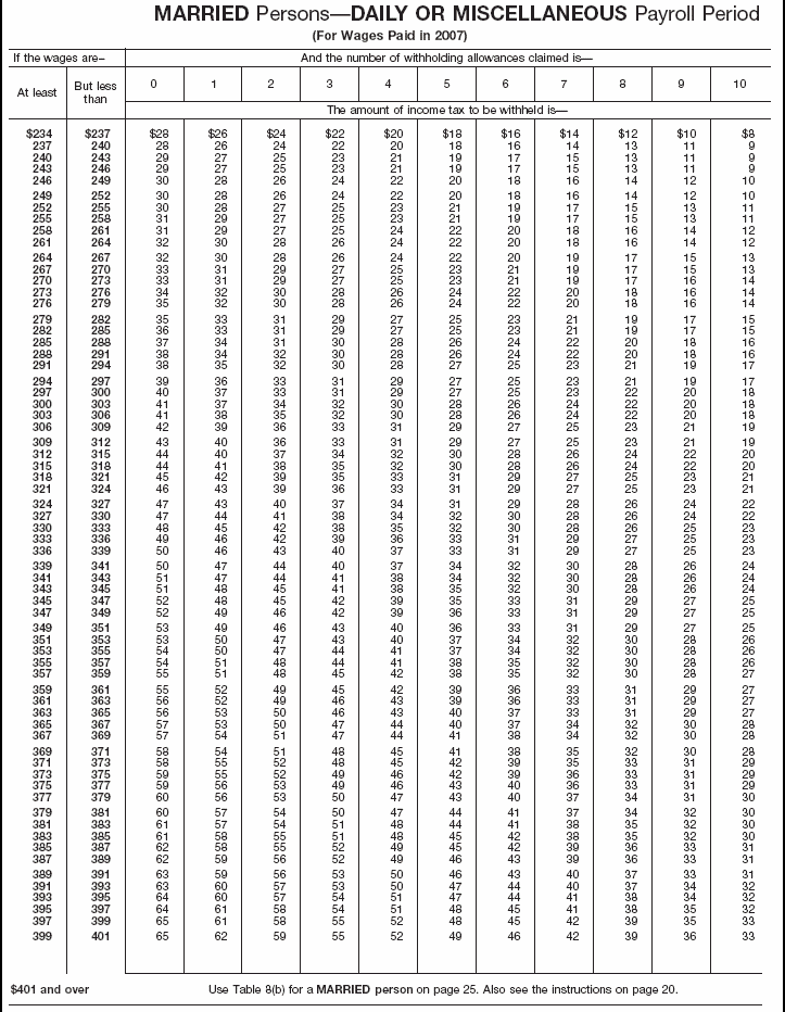 Income Tax Withholding Wage Bracket Tables (Married  Persons---Daily or Miscellaneous  Payroll Period (continued))