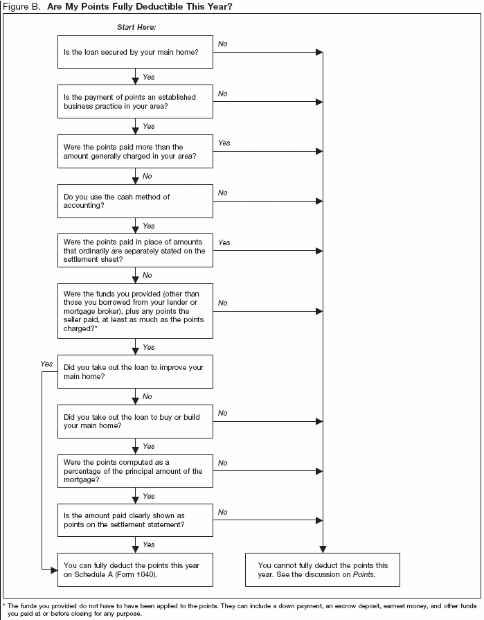 Figure B. Are My Points Fully Deductible This Year?