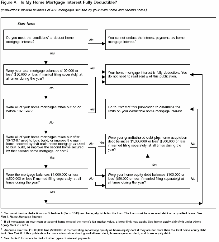 Figure A. Is My Home Mortgage Interest Fully Deductible?