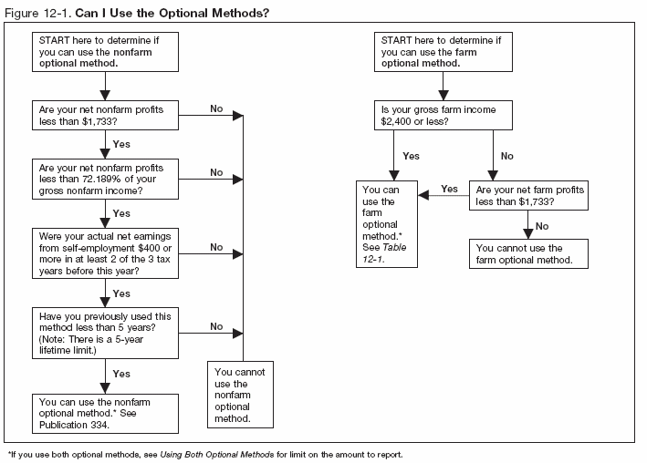 Figure 12–1. Can I Use the Optional Methods?