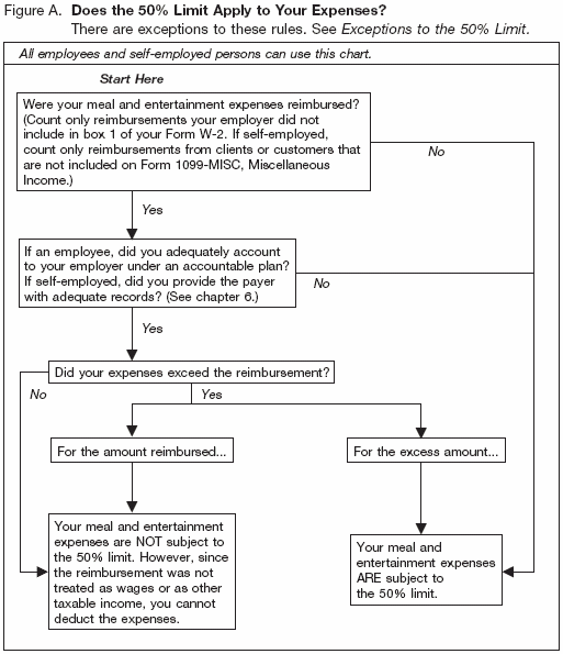 Figure A. Does the 50% limit apply to Your Expenses?TAs for Figure A are: Notice 87-23; Form 2106 instructions