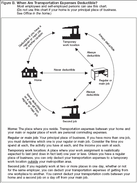 Figure B. When Are Local Transportation Expenses Deductible?TAs for Figure B are: Reg 1.162-1(a); RR 55–109; RR 94–47