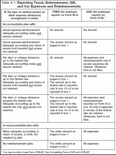 Table 6-1. Reporting Travel, Entertainment, Gift and Car Expenses and Reimbursements