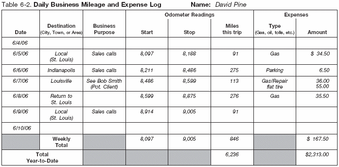 Table 6-2. Daily Business Mileage and expense Log