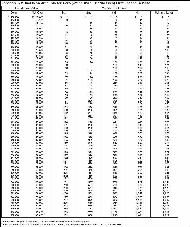 Appendix A-2. Inclusion Amounts for Cars First leased in 2002