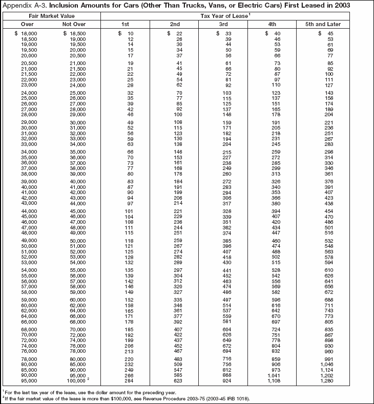 Appendix A-3. Inclusion Amounts for Cars (Other Than Electric Cars) First leased in 2003