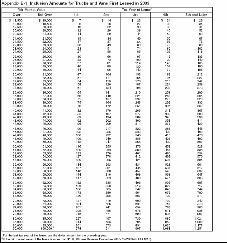 Appendix B-1. Inclusion Amounts for  Trucks and Vans First leased in 2003