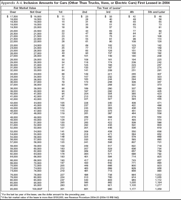 Appendix A-4. Inclusion Amounts for Cars (Other Than Electric Cars) First leased in 2004