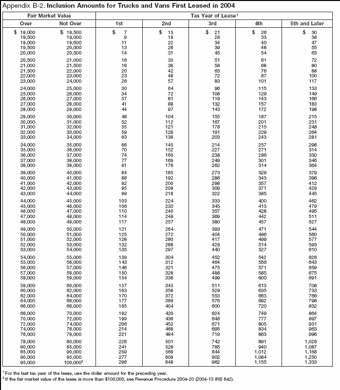 Appendix B-2. Inclusion Amounts for  Trucks and Vans First leased in 2004