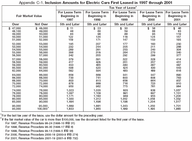 Appendix C-1. Inclusion Amounts for Cars First leased in 1997 through 2001