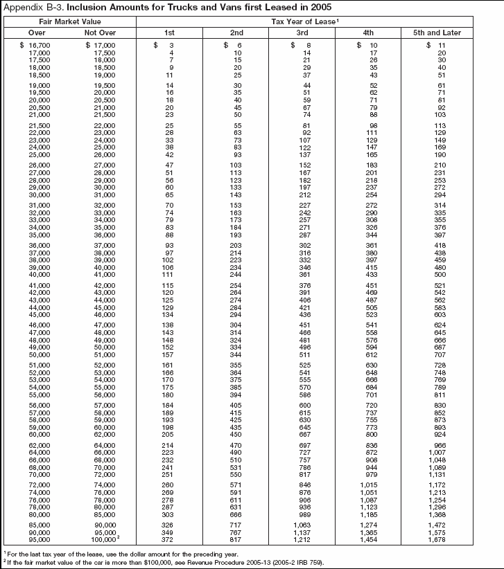 Appendix B-3. Inclusion Amounts for  Trucks and Vans First leased in 2005