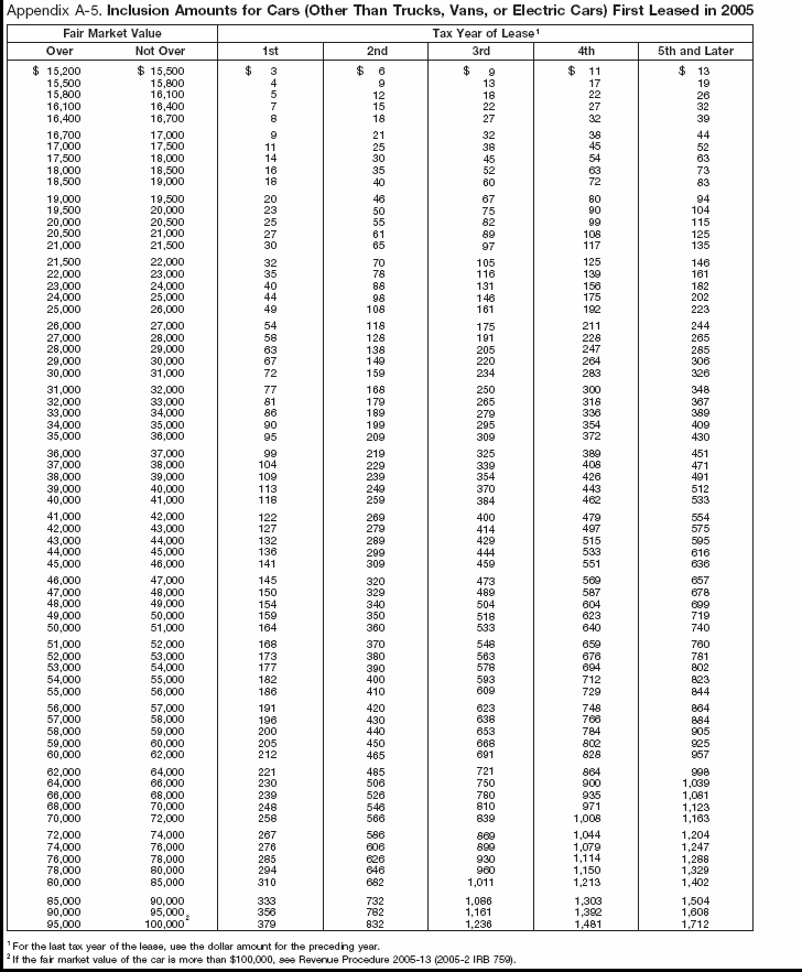 Appendix A-5. Inclusion Amounts for Cars (Other Than Electric Cars) First leased in 2005