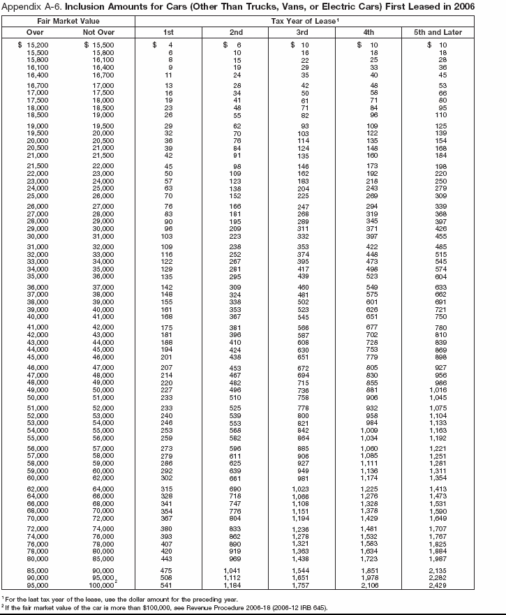 Appendix A-6. Inclusion Amounts for Cars (Other Than Electric Cars) First leased in 2006