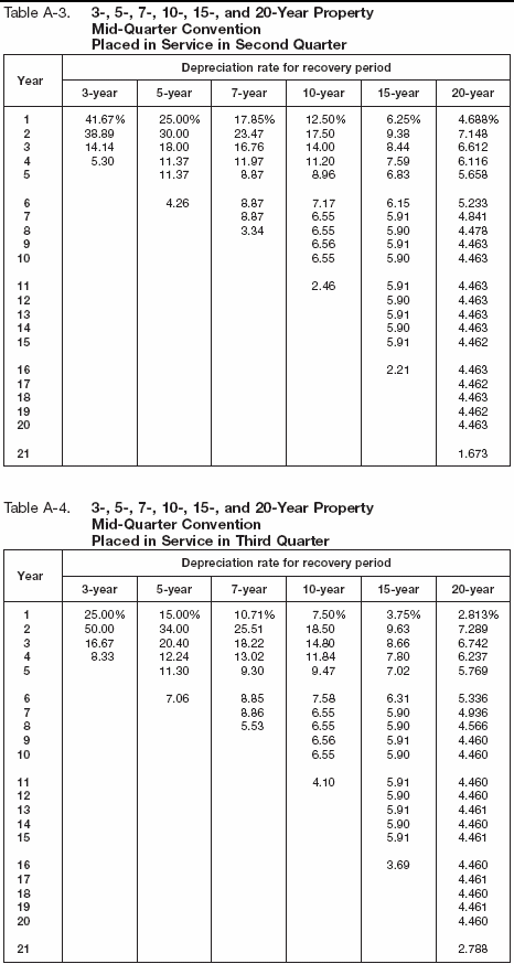 Table A-3 and A-4