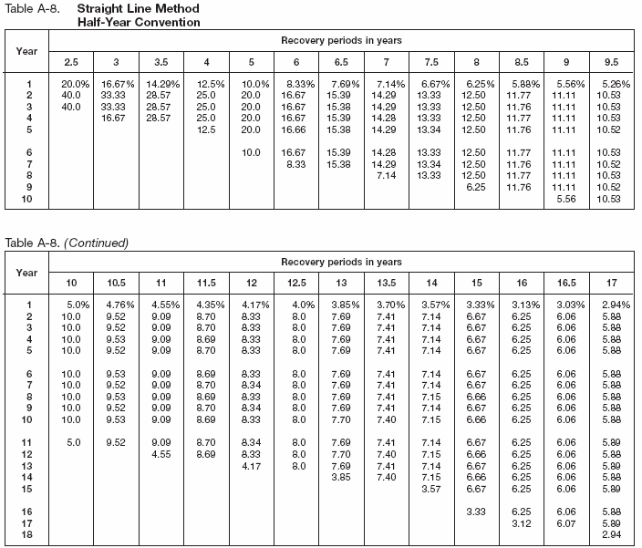 Table A-8