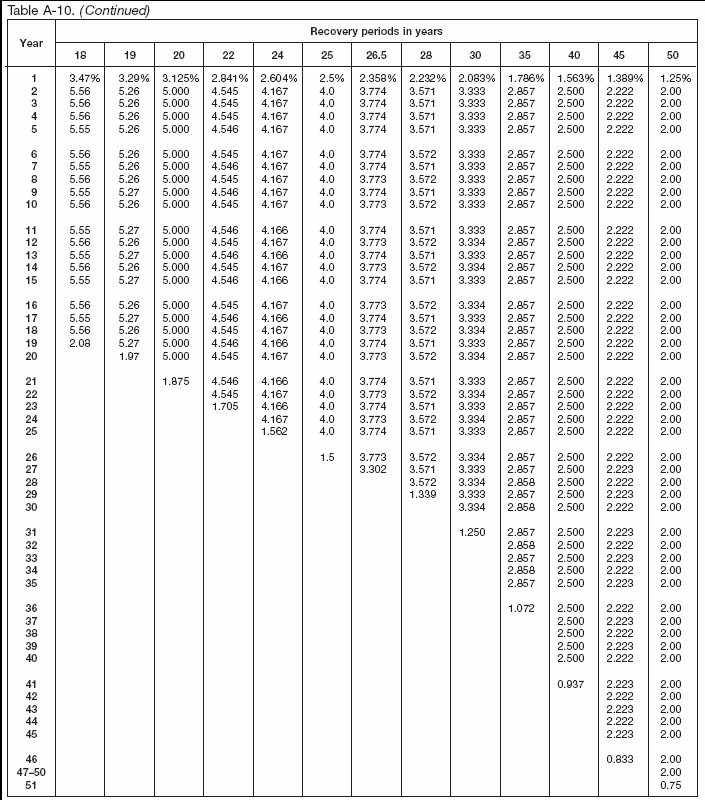 Table A–10 (continued)