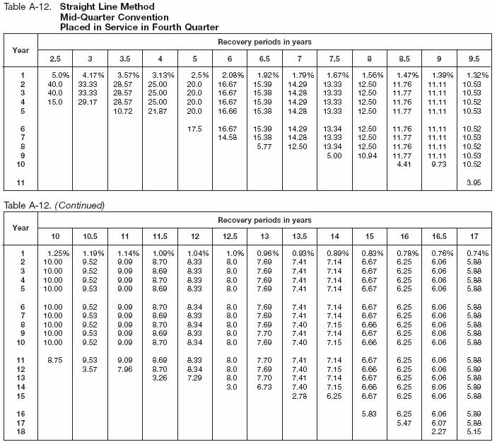 Table A-12