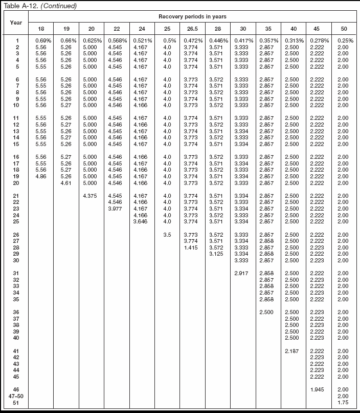 Table A-12 (continued)