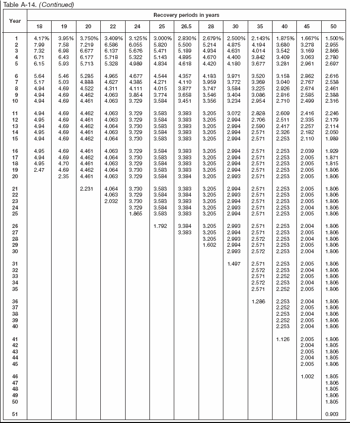 Table A-14 (continued.2)