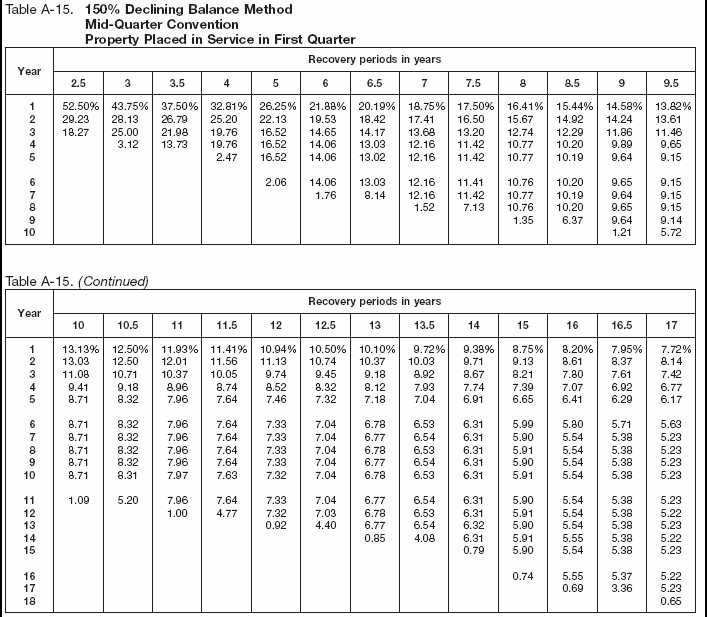 Table A-15